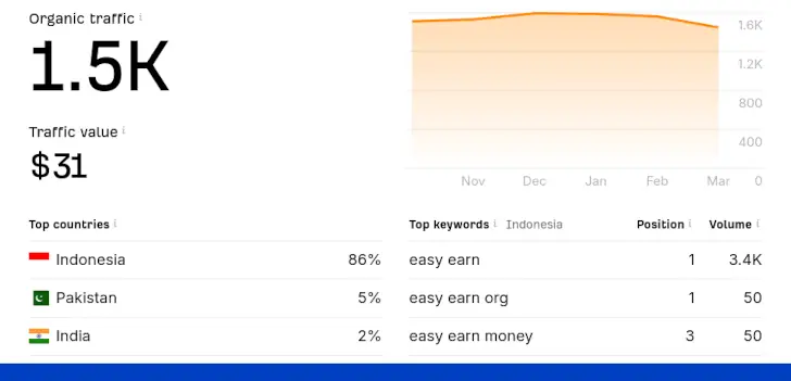 Review Easy-Earn.Org, Penipuan atau Bukan? 4 easy earn org indonesia