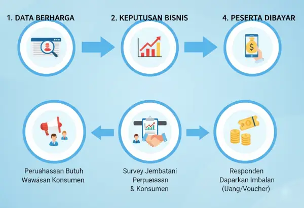 Cara Mendapatkan Uang dari HP Lewat Survey Online 1 mengapa survey online menghasilkan uang